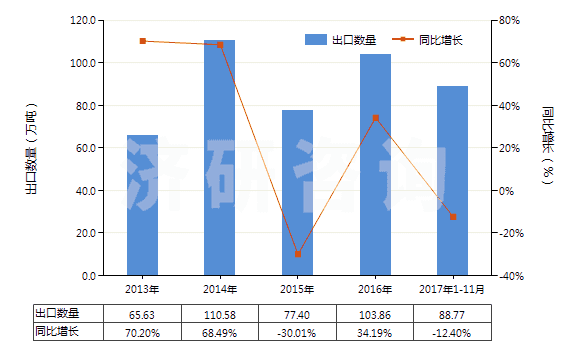 2013-2017年11月中國其他初級形狀的聚氯乙烯（未摻其他物質(zhì)）(HS39041090)出口量及增速統(tǒng)計(jì)